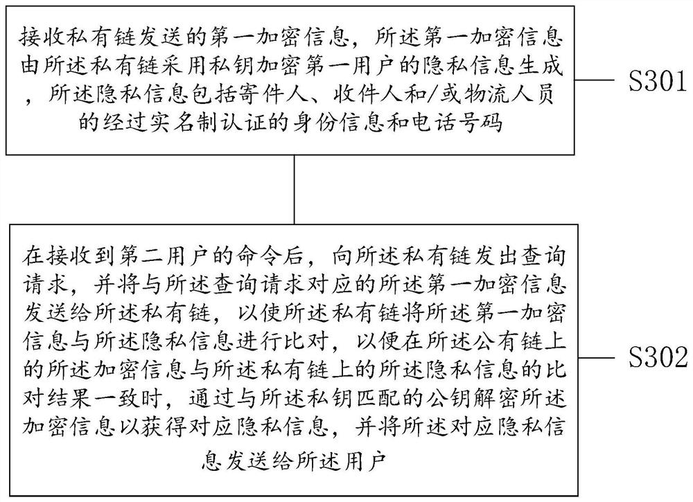 Logistics information query method and device, electronic equipment and storage medium