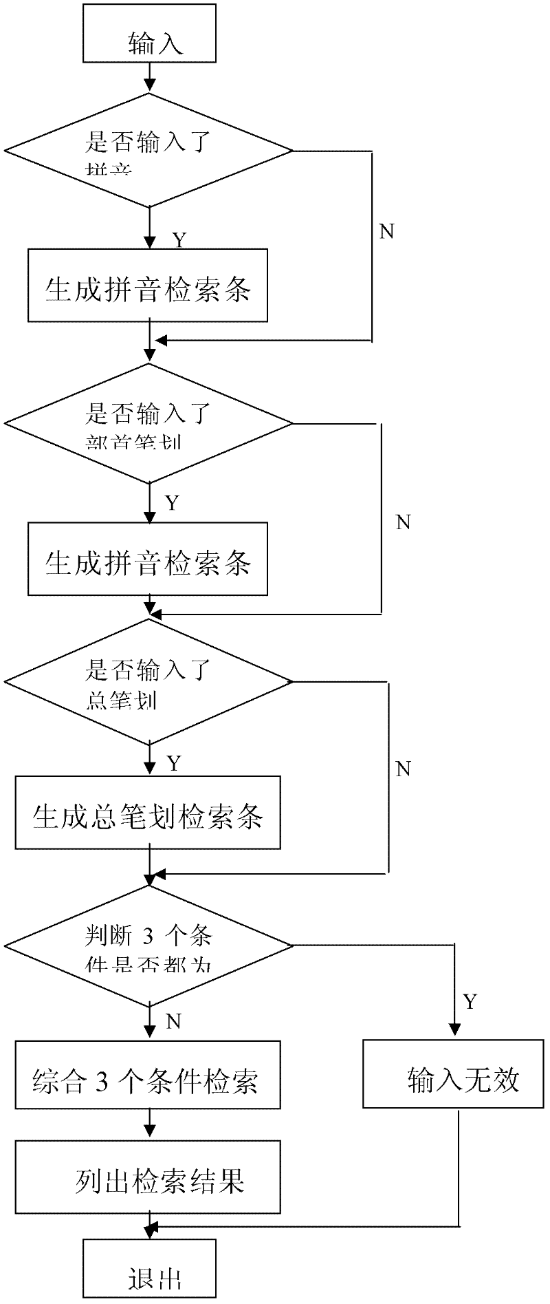 Character form and pronunciation combined input system and method