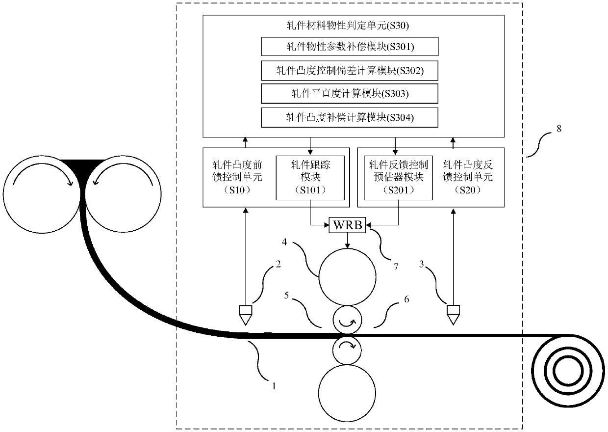 Method for convexity online control over ultrathin cast rolling strip steel