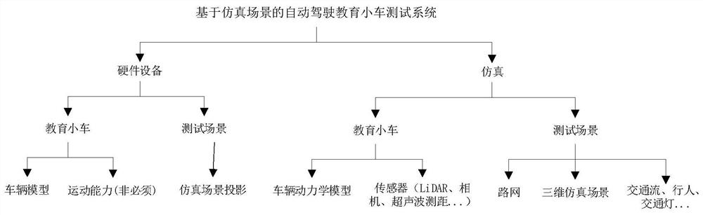 Automatic driving education trolley testing method and system based on simulation scene