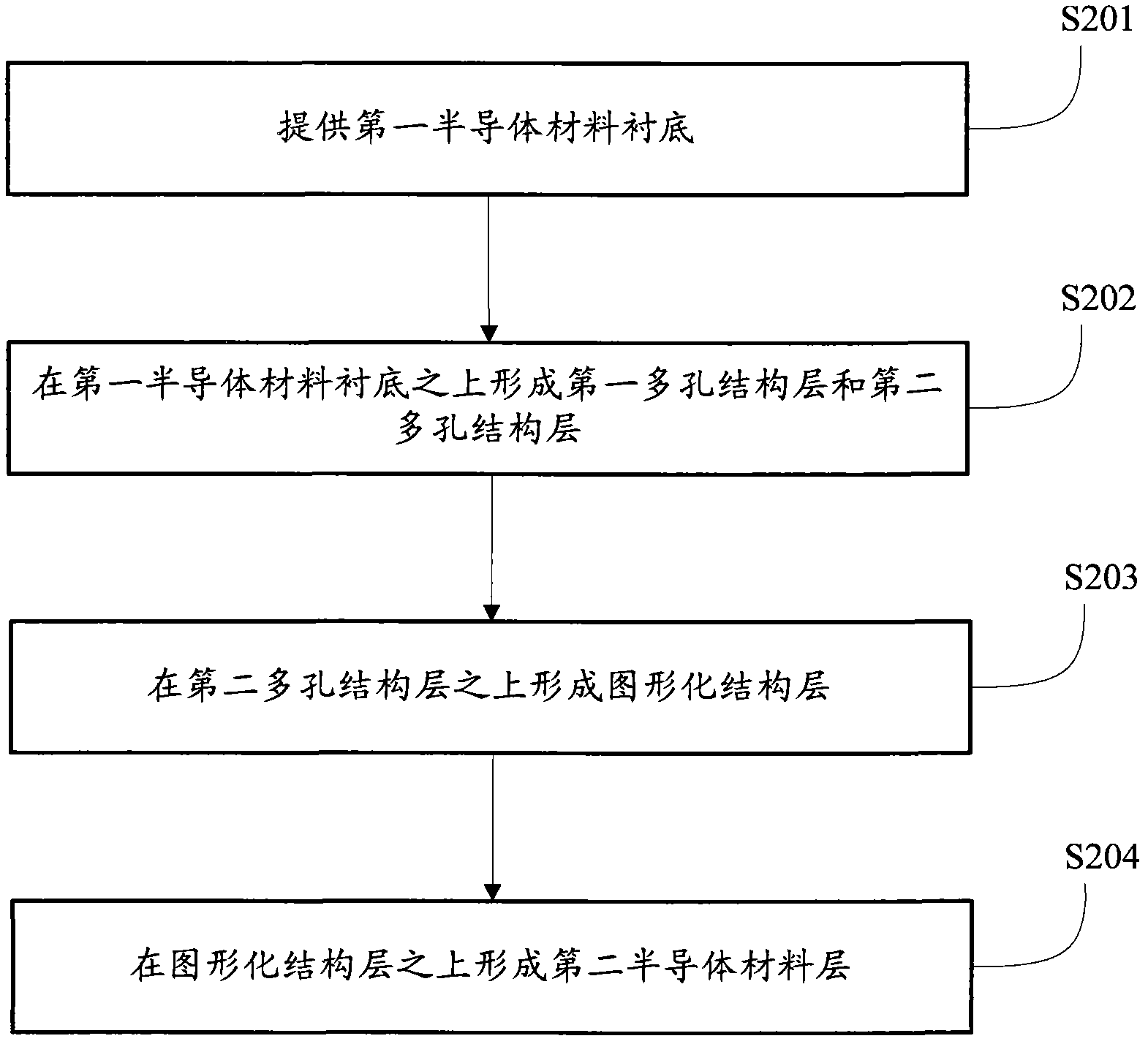 Semiconductor structure and forming method thereof