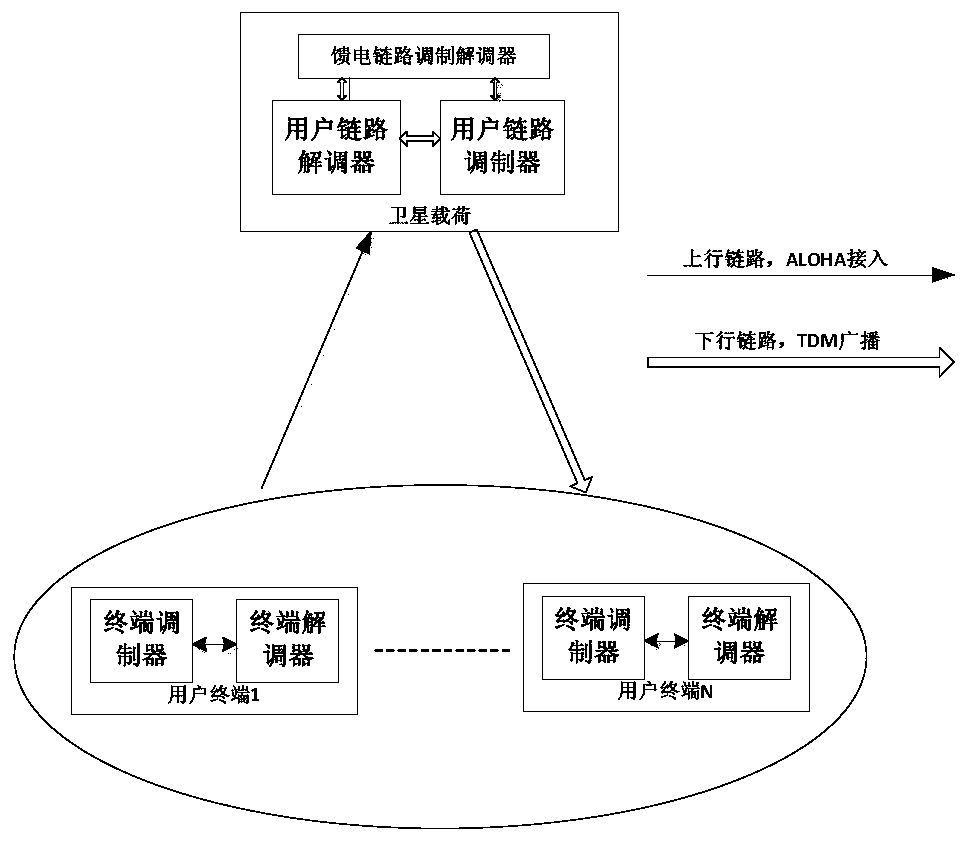 A Random Access Method Oriented to LEO Satellite Communication System