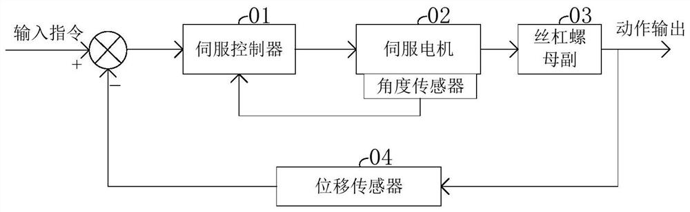 Servo control lead screw transmission device and control method