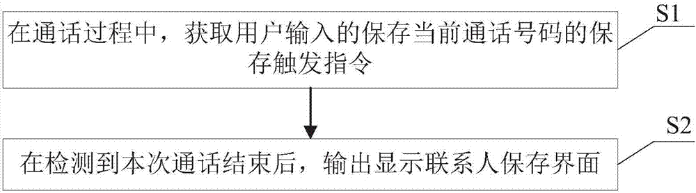 Contact person storage method, mobile terminal and storage device