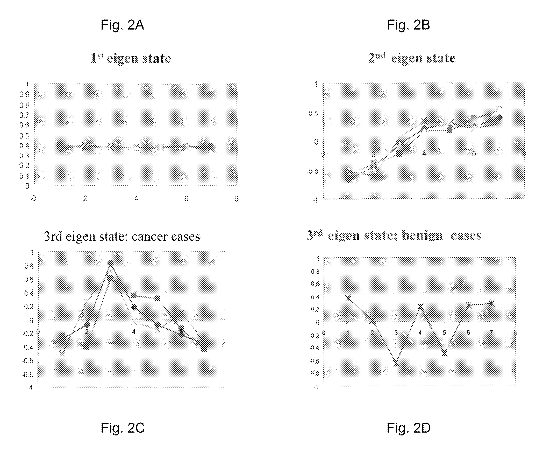 Method and apparatus for computer-aided diagnosis of cancer and product