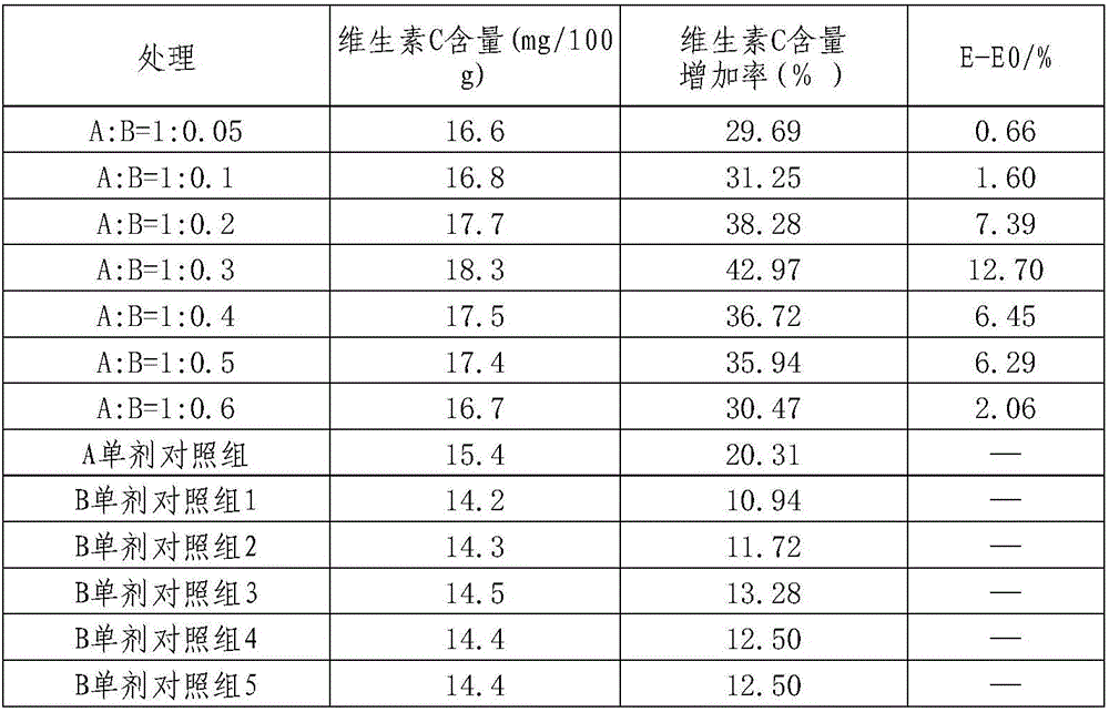 Plant growth regulator composition, preparation method and application thereof