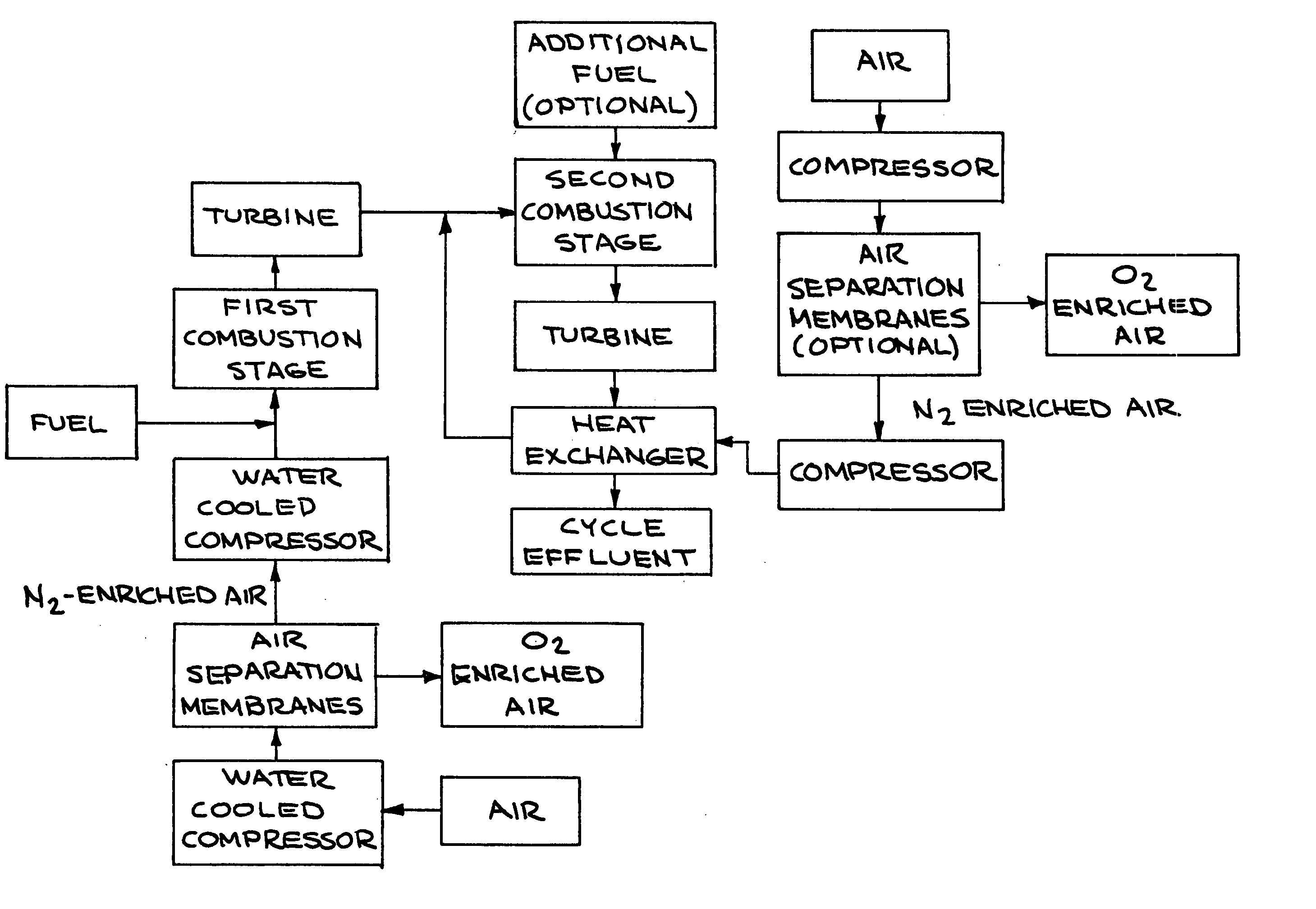 Multi-stage combustion using nitrogen-enriched air