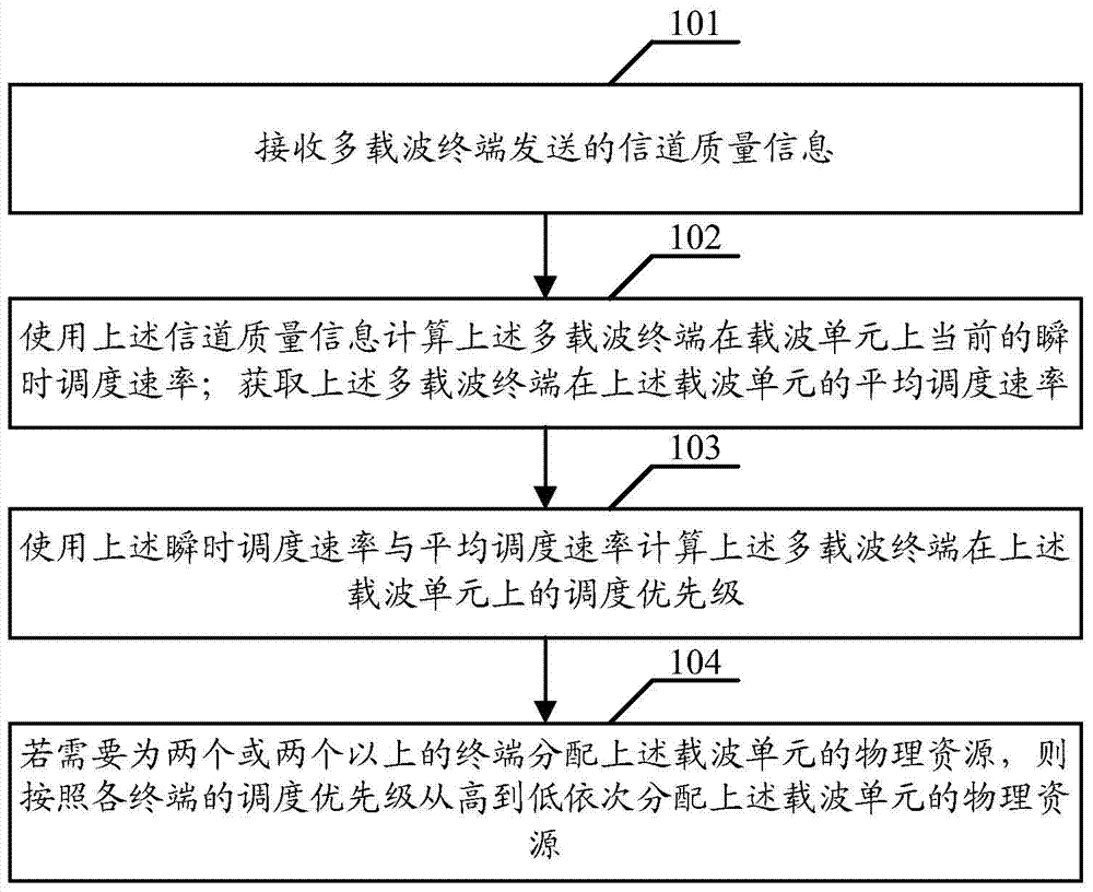 Data scheduling method and device