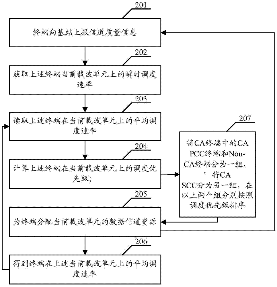 Data scheduling method and device