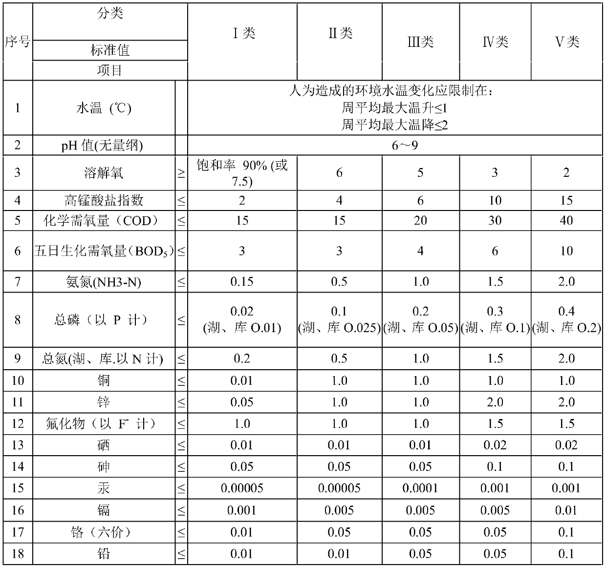 Intelligent water treatment water body pollutant digestion prediction method