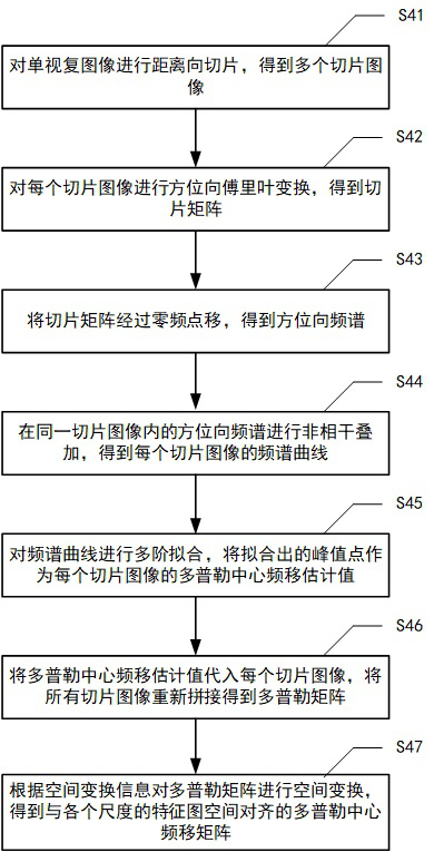 SAR moving ship target detection method and device