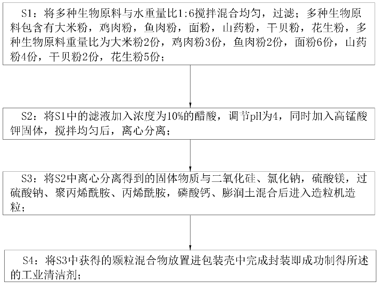 Preparation method of industrial cleaning agent