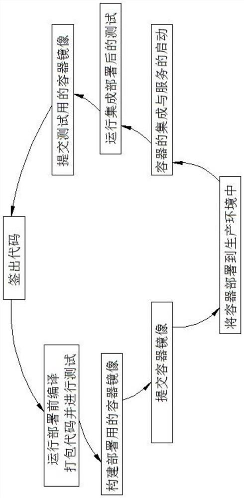 DevOps implementation method and device and computer readable medium