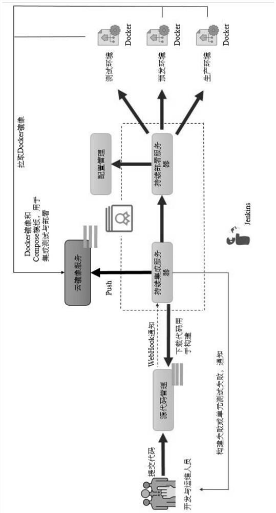 DevOps implementation method and device and computer readable medium