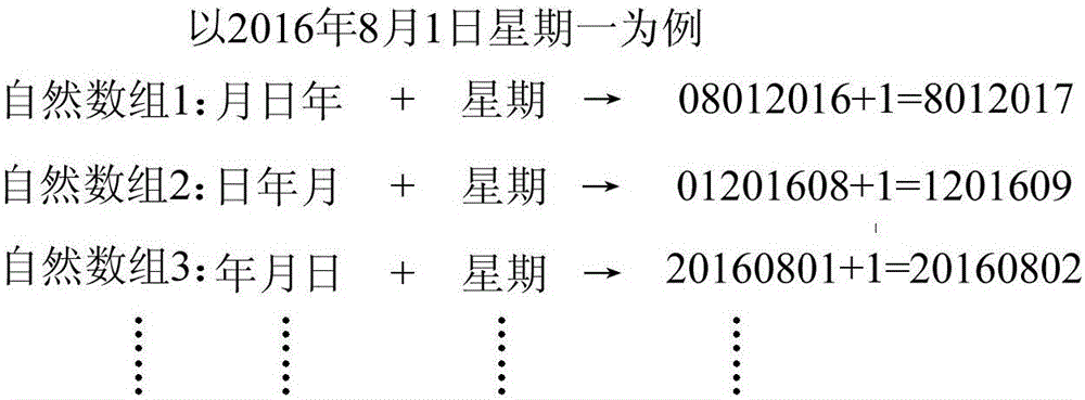 Dynamic password combination generation method based on natural time sequence