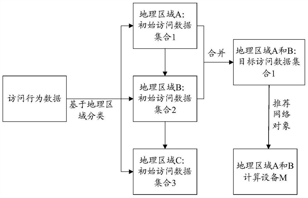 A method and device for recommending network objects