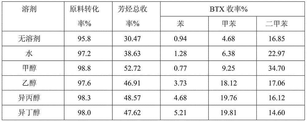 A glycerin aromatization method