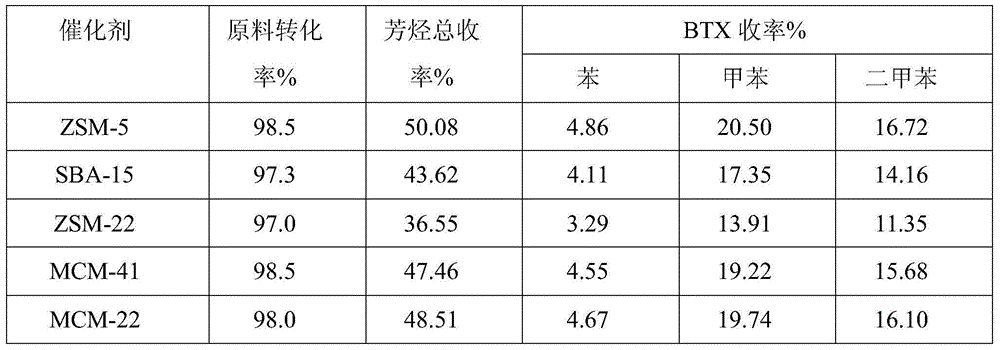 A glycerin aromatization method