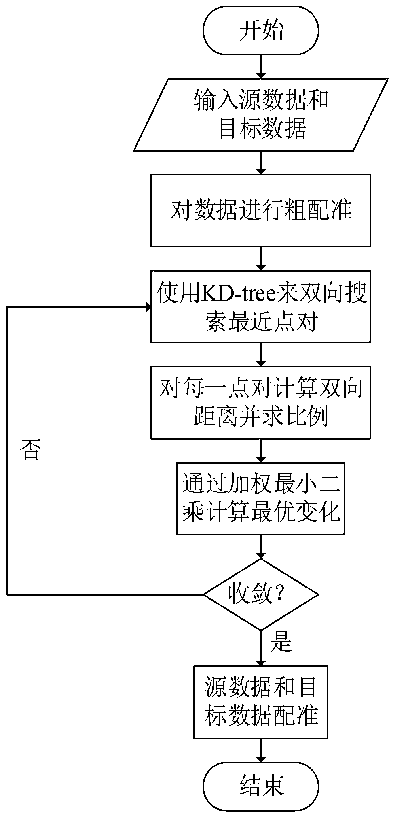 white light data and CT data registration method based on improved iteration nearest point algorithm