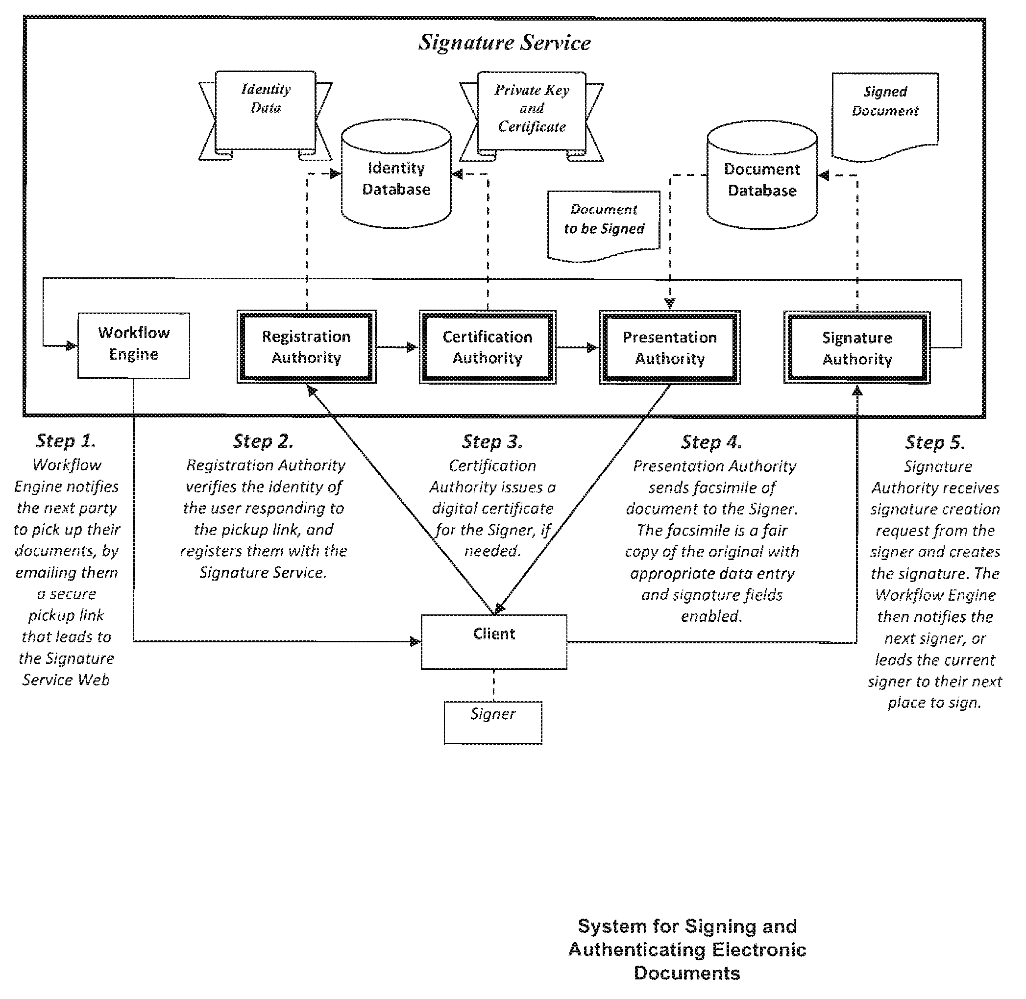 Method and system for signing and authenticating electronic documents via a signature authority which may act in concert with software controlled by the signer