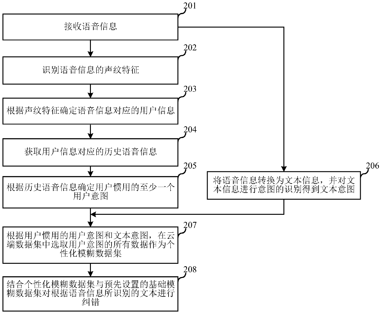 Speech recognition text error correction method and device, electronic equipment and storage medium