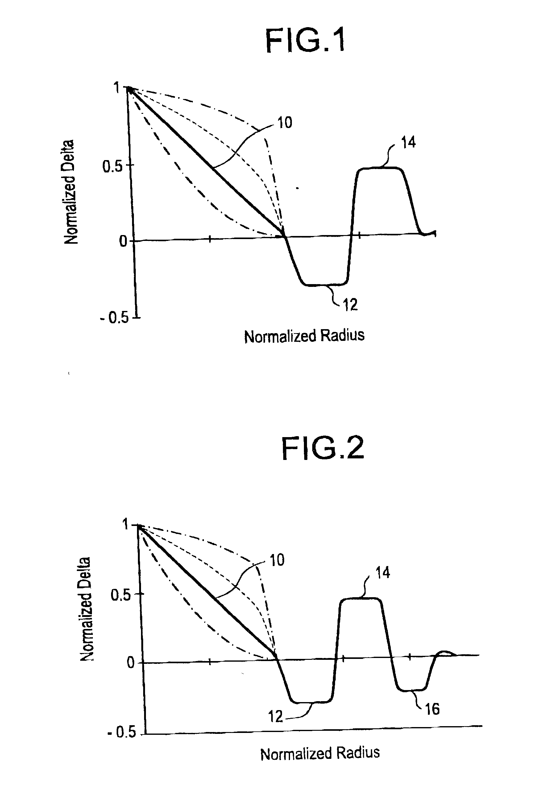 Low slope dispersion managed waveguide