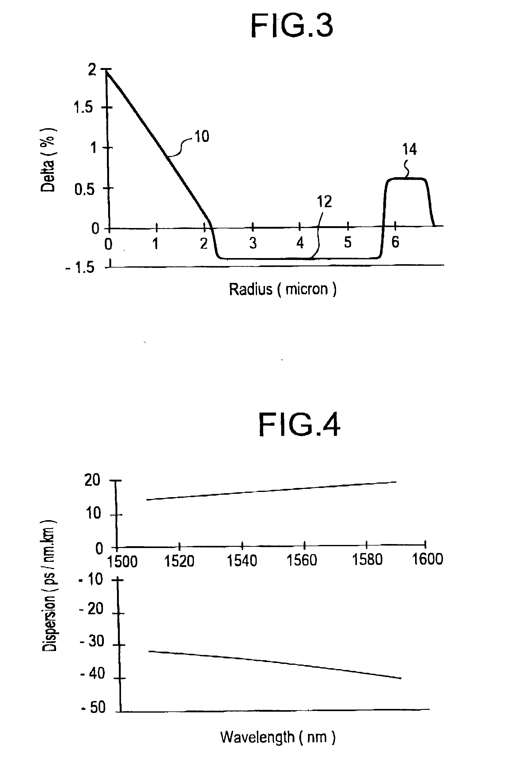 Low slope dispersion managed waveguide