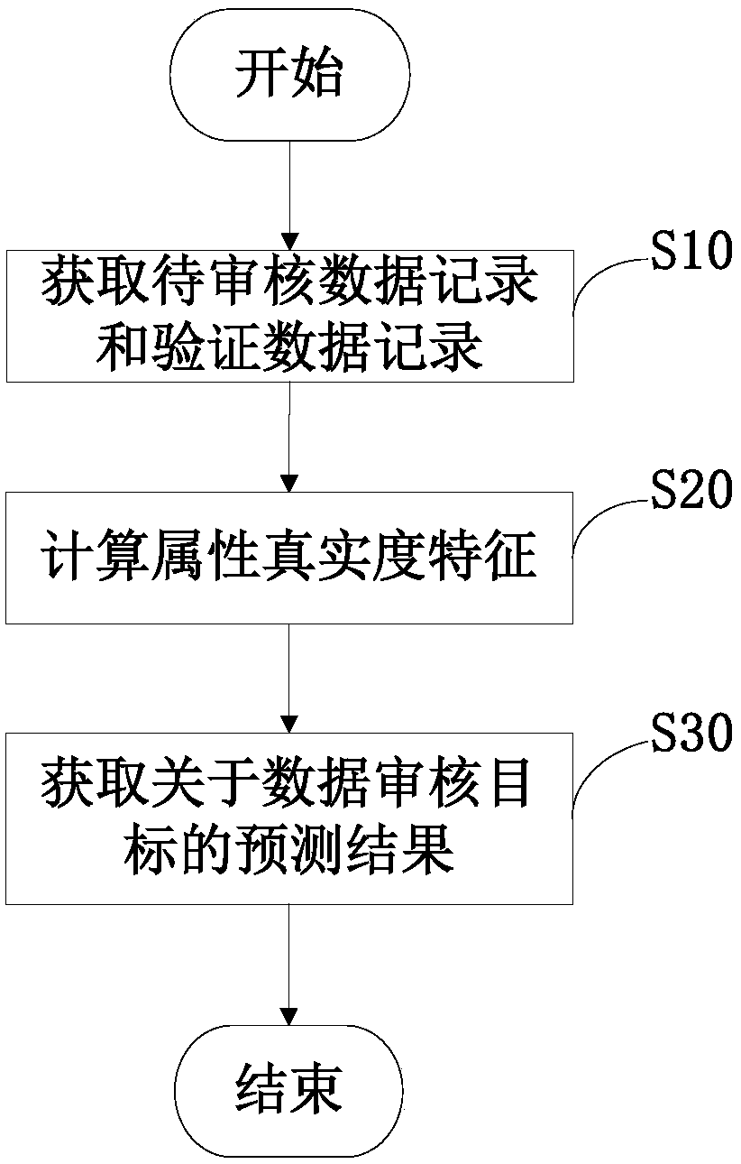 Method and system for predicting data review target based on machine learning