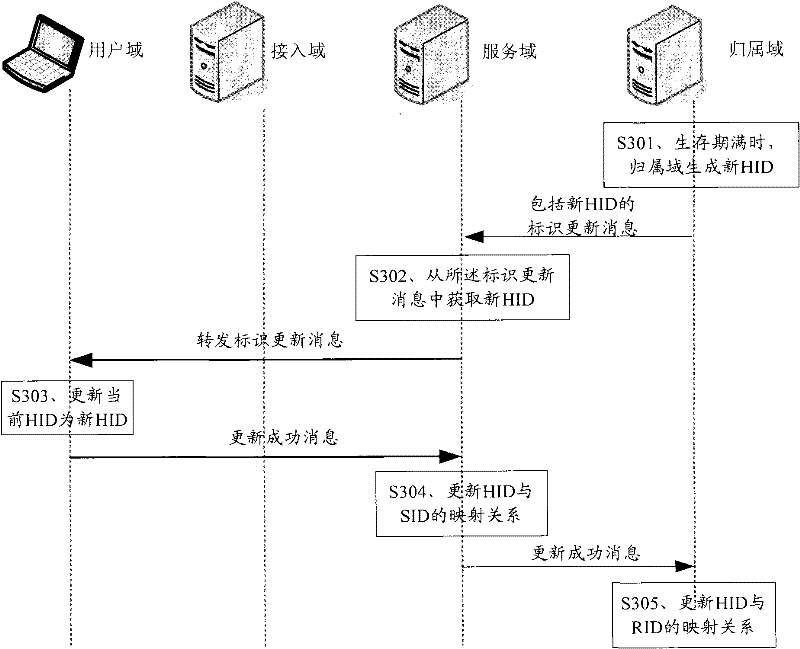 Identification distribution and separate-storage method, identification replacing transmission method and system