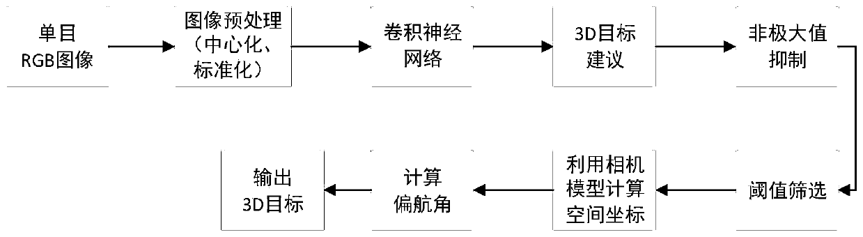 3D target detection method of monocular view based on convolutional neural network