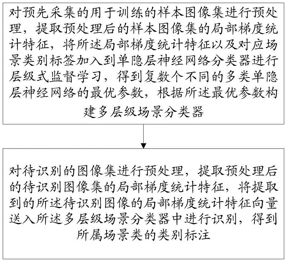 Scene recognition method based on single-hidden-layer neural network