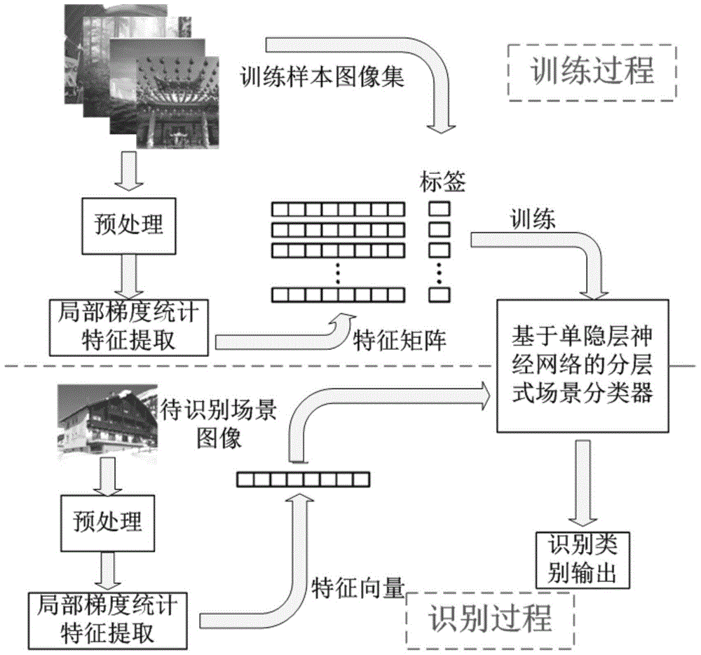 Scene recognition method based on single-hidden-layer neural network