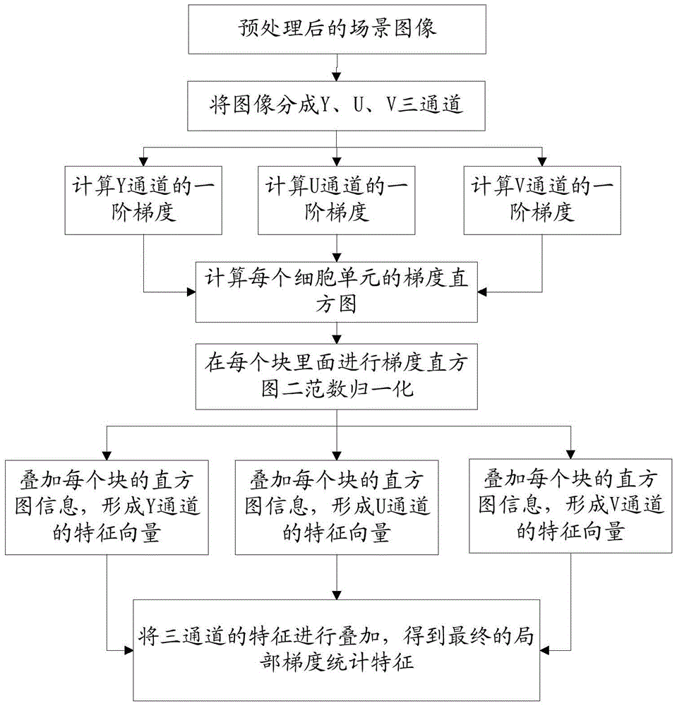 Scene recognition method based on single-hidden-layer neural network