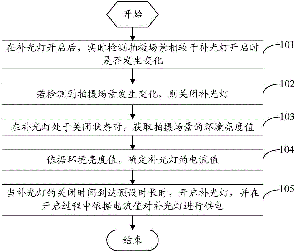 Method for adjusting light-compensating lamp and mobile terminal