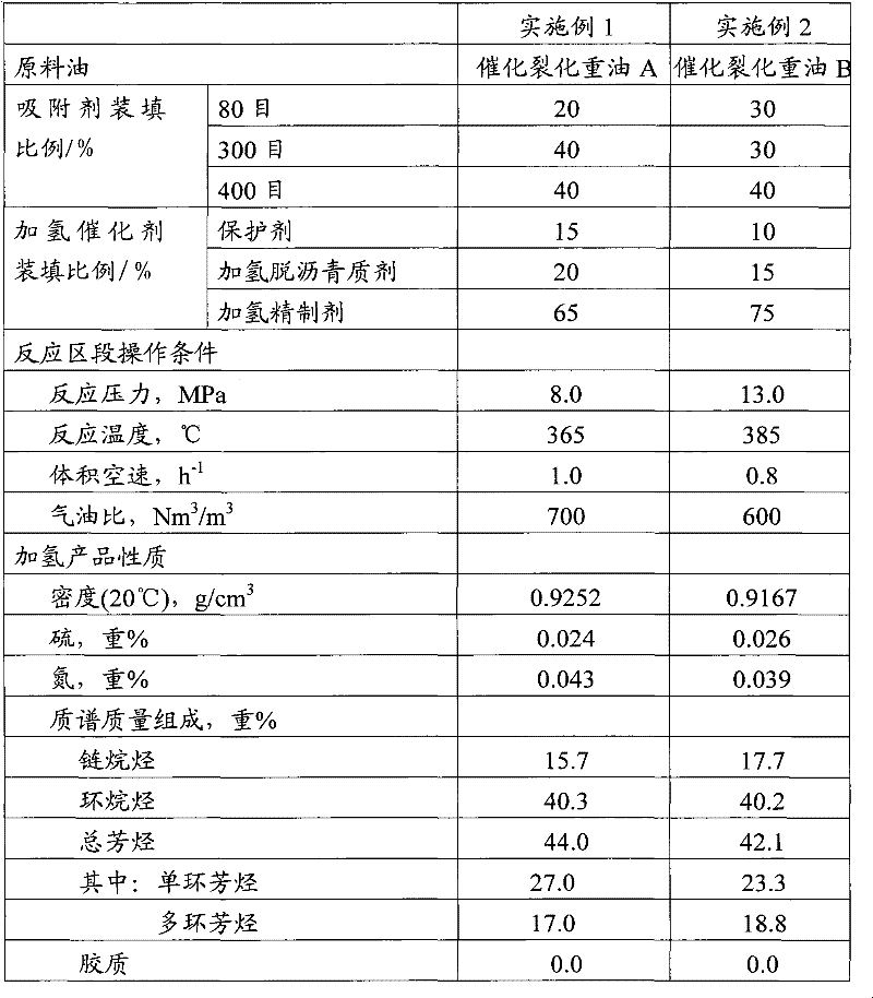 Hydrogenation method for catalytic cracking heavy cycle oil