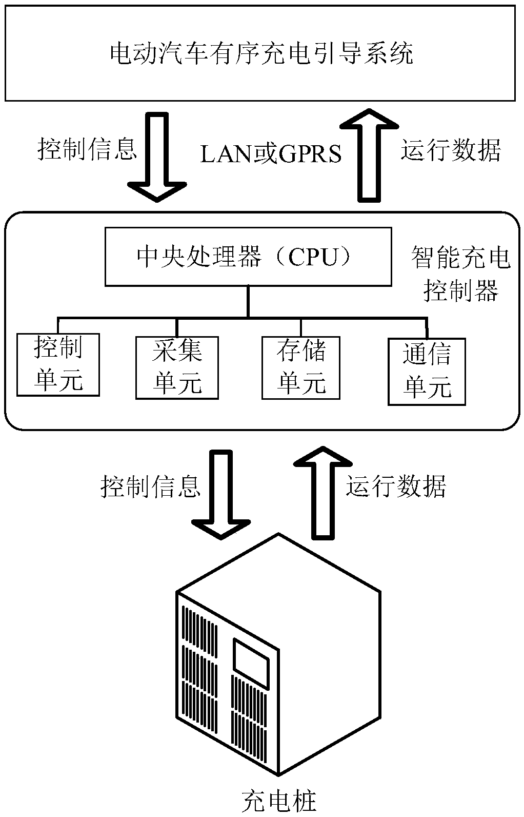 Smart charge controller and smart charge control system