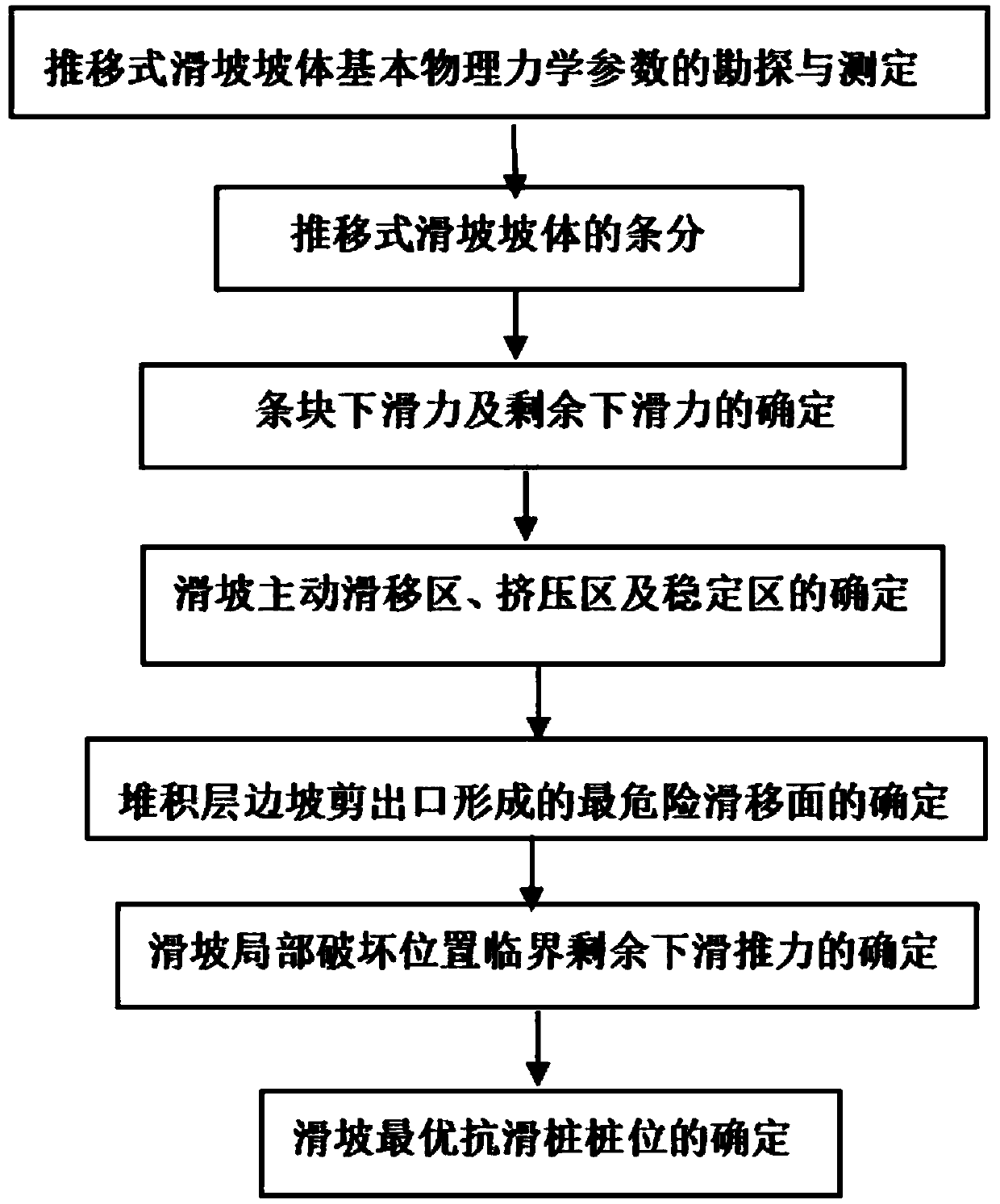 A method for determining the most dangerous sliding surface of a push type landslide and the optimal pile position of an anti-slide pile