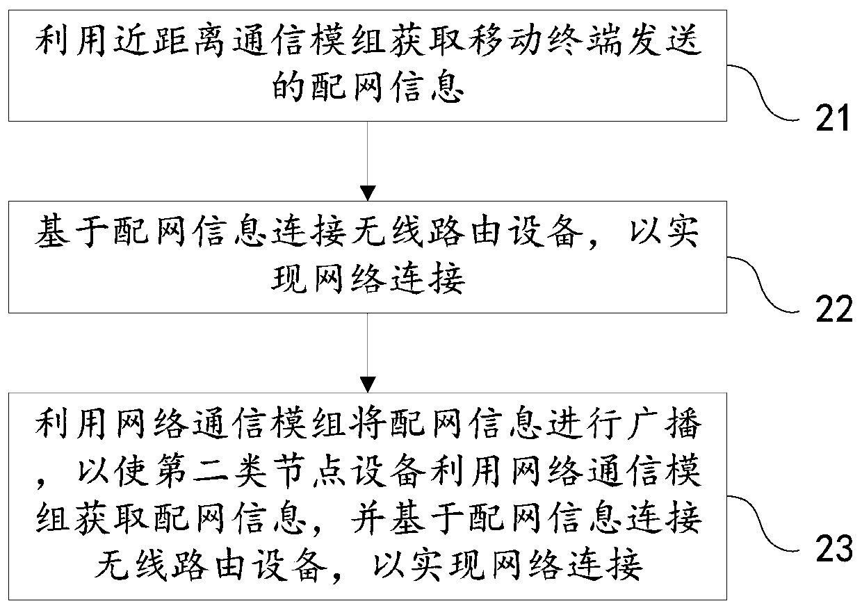 Network connection method, node equipment, network system and storage medium