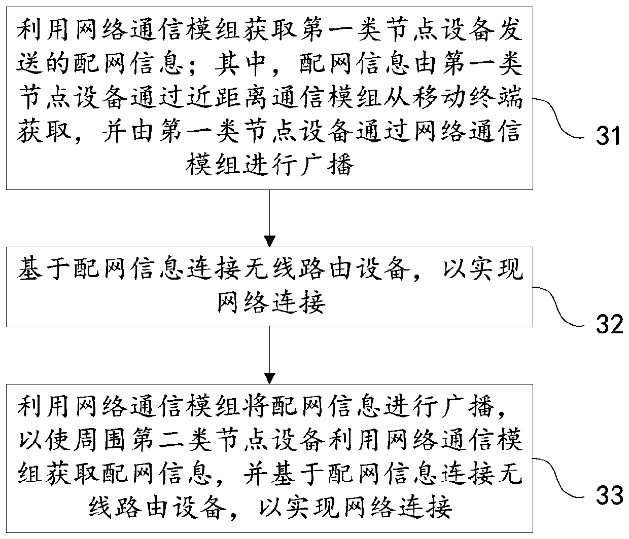 Network connection method, node equipment, network system and storage medium