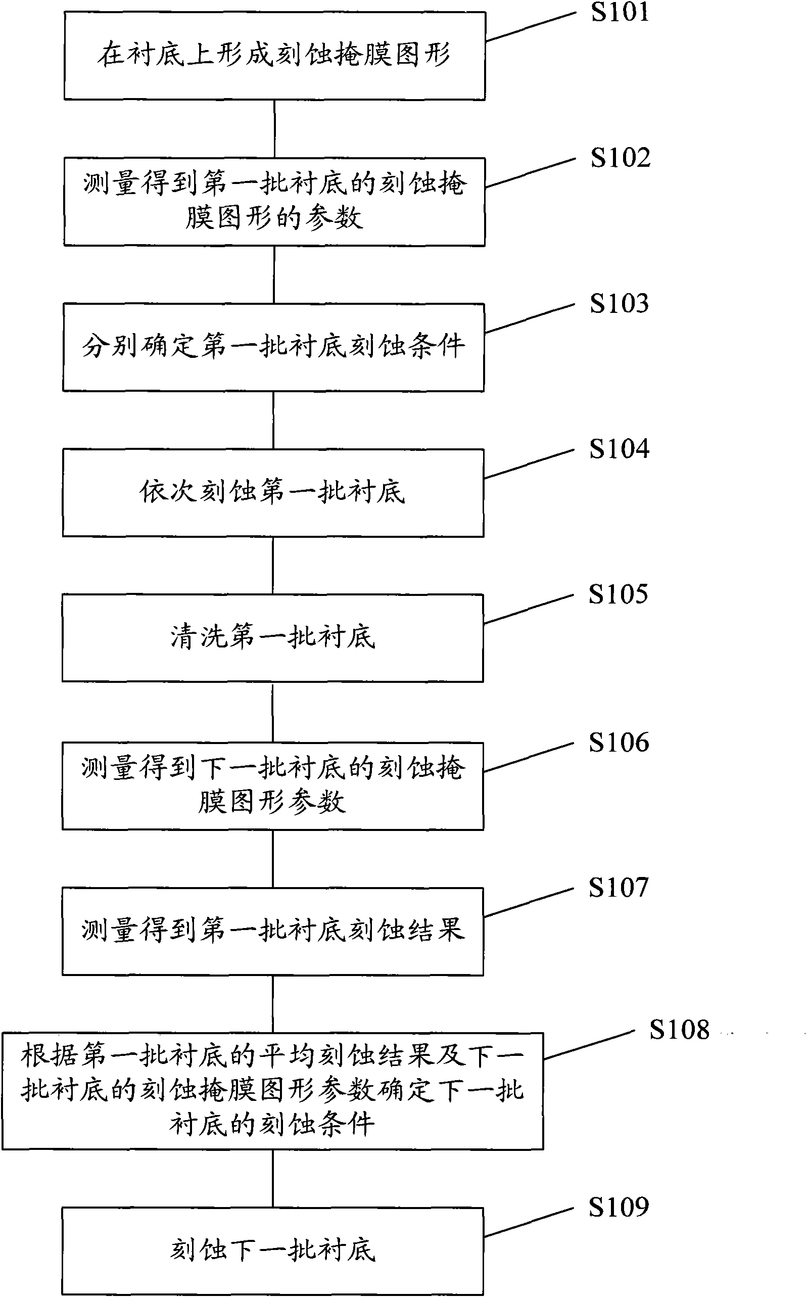 Methods for forming semiconductor component and gate