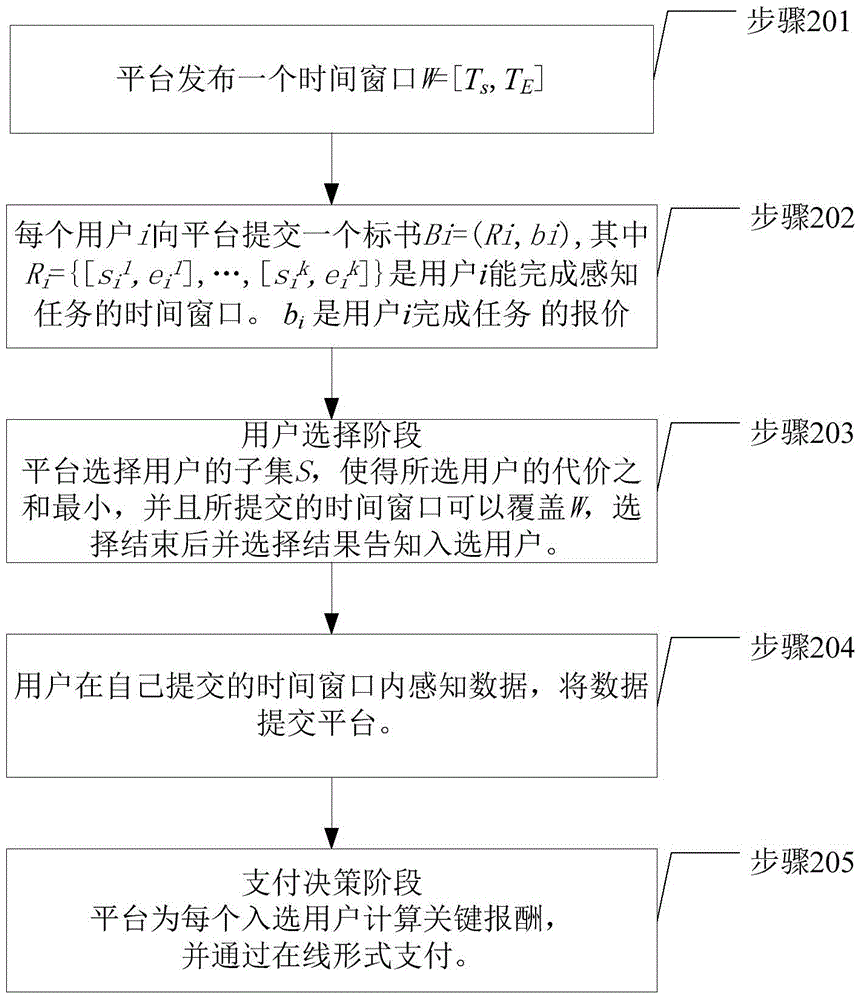 Excitation method in time-dependence mobile crowd-sensing system