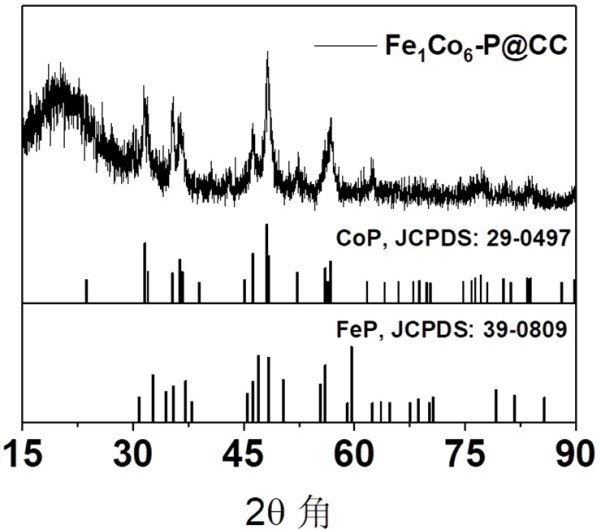 a fe  <sub>1</sub> co  <sub>6</sub> -p@cc electrocatalyst and preparation method thereof