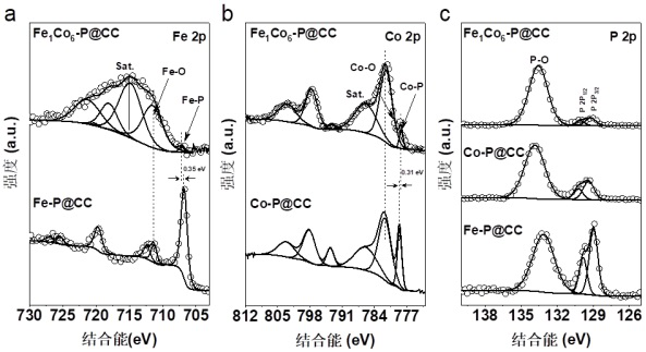 a fe  <sub>1</sub> co  <sub>6</sub> -p@cc electrocatalyst and preparation method thereof