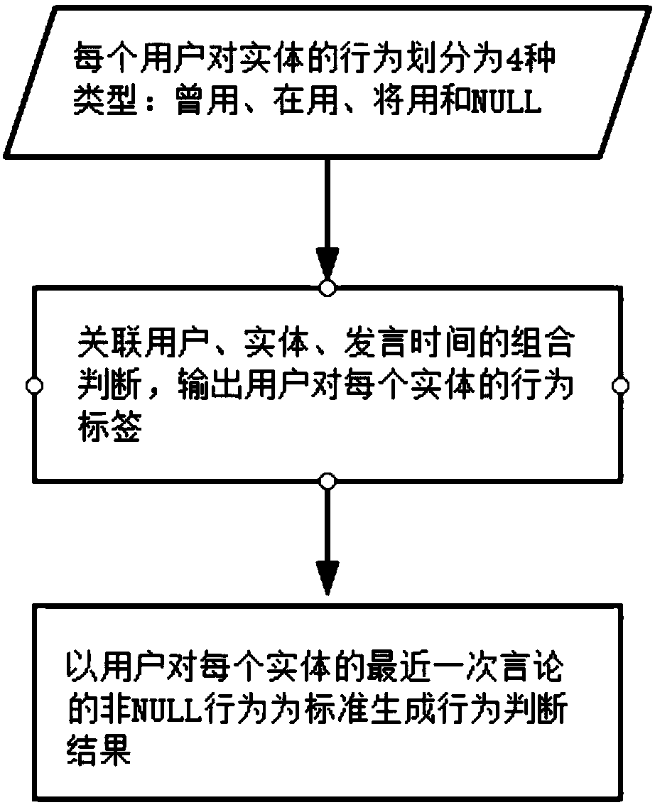 A brand intimacy calculation method based on the speech of a forum user