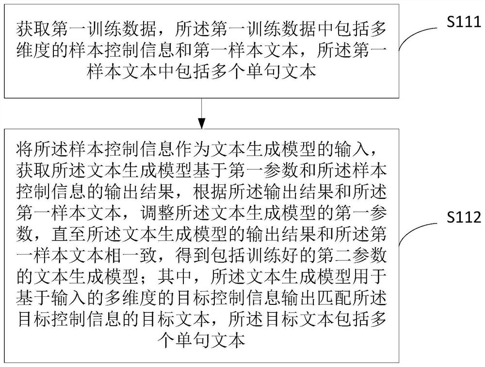 Text generation model training method and device and text generation method and device