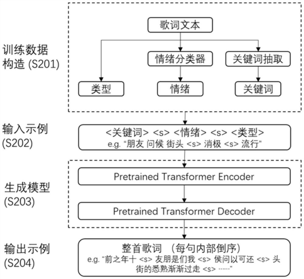 Text generation model training method and device and text generation method and device