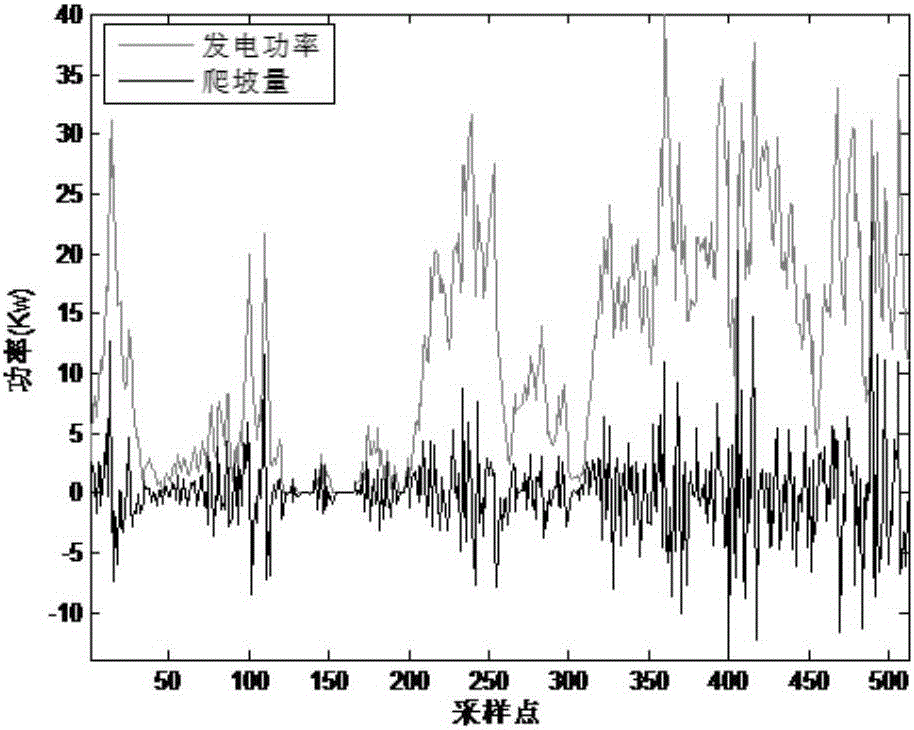 Wind power climbing prediction method