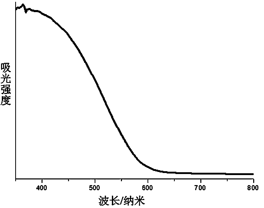 Preparation method of SLATON catalyst for catalyzing visual light to decompose water to prepare oxygen