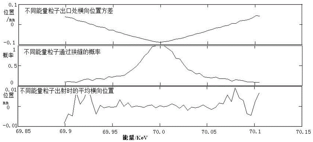 Beam cluster parameter measuring system for low-energy heavy ions and frequency resonance energy selection energy measuring method