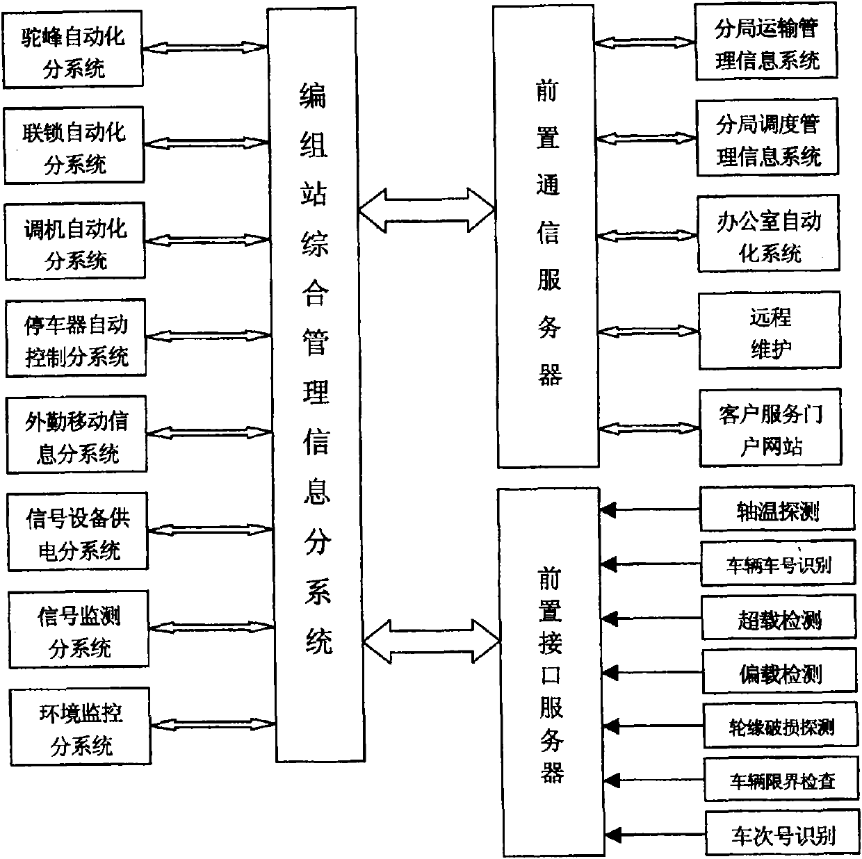 Control method combining management and control and system